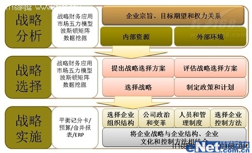 說明: 以管理為龍頭整合財(cái)務(wù)績(jī)效管理系統(tǒng)應(yīng)用