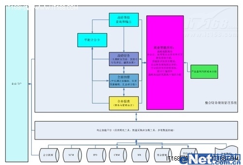 說明: 以管理為龍頭整合財(cái)務(wù)績(jī)效管理系統(tǒng)應(yīng)用