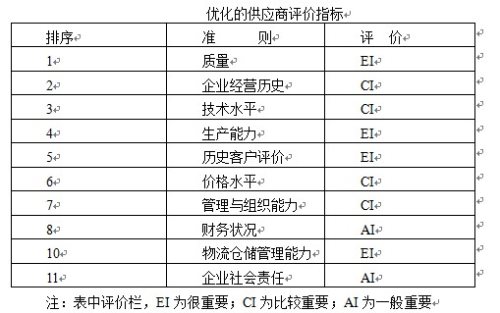 說明: 二、供應(yīng)商績效評(píng)價(jià)方法