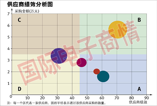 說明: C象限表示購買金額很大，而供應(yīng)商的績效表現(xiàn)不好，這是最需要研究的部分。