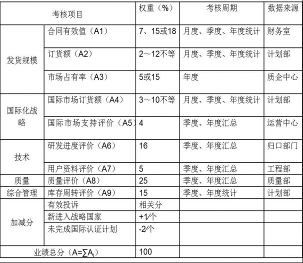 績效考核方案——考核項(xiàng)目及權(quán)重分配表